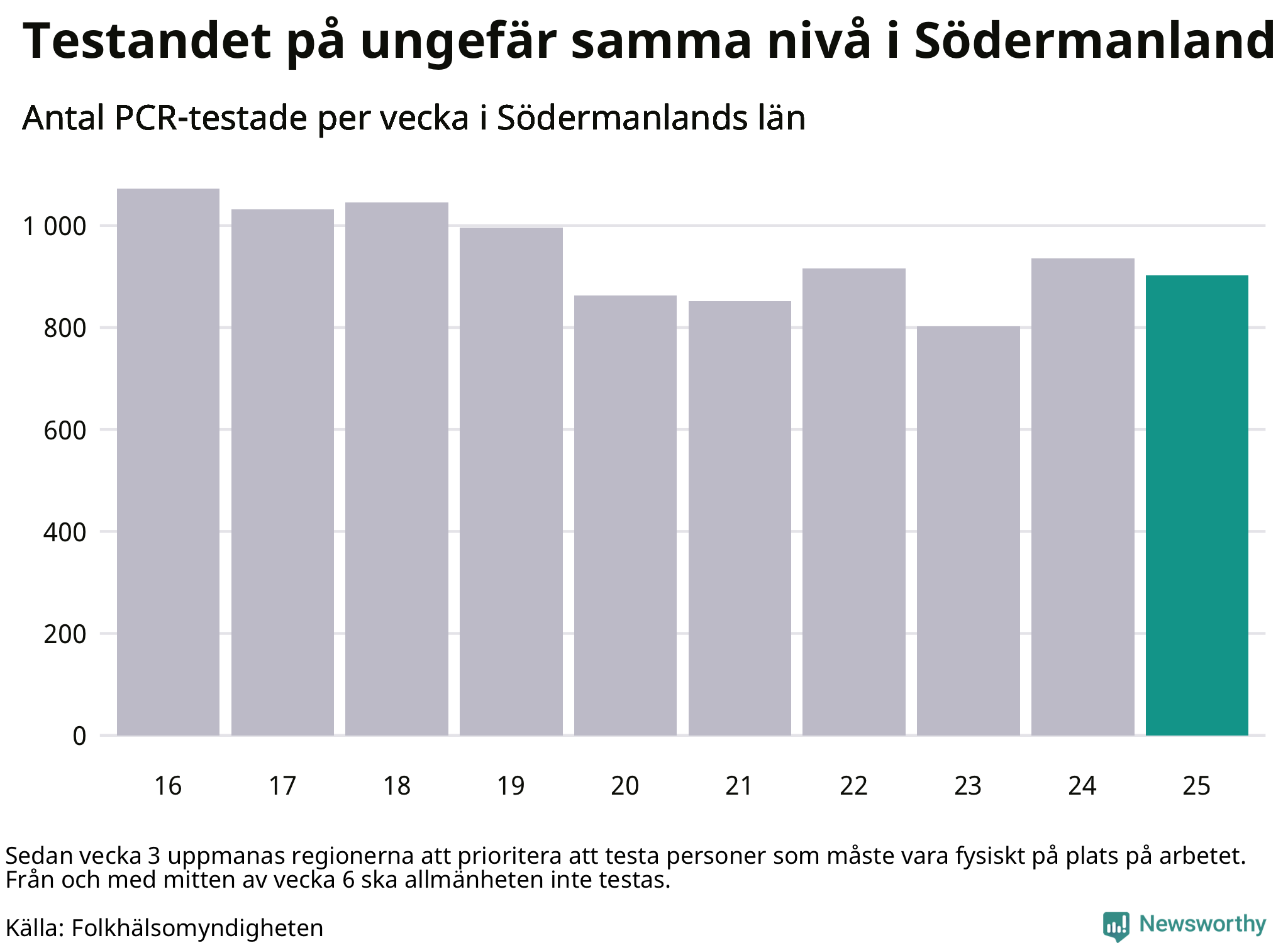 Antal tester per vecka